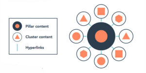 مدل پیلار کلاستر برای بهبود ساختار سایت و سئو — دیجی‌های نت