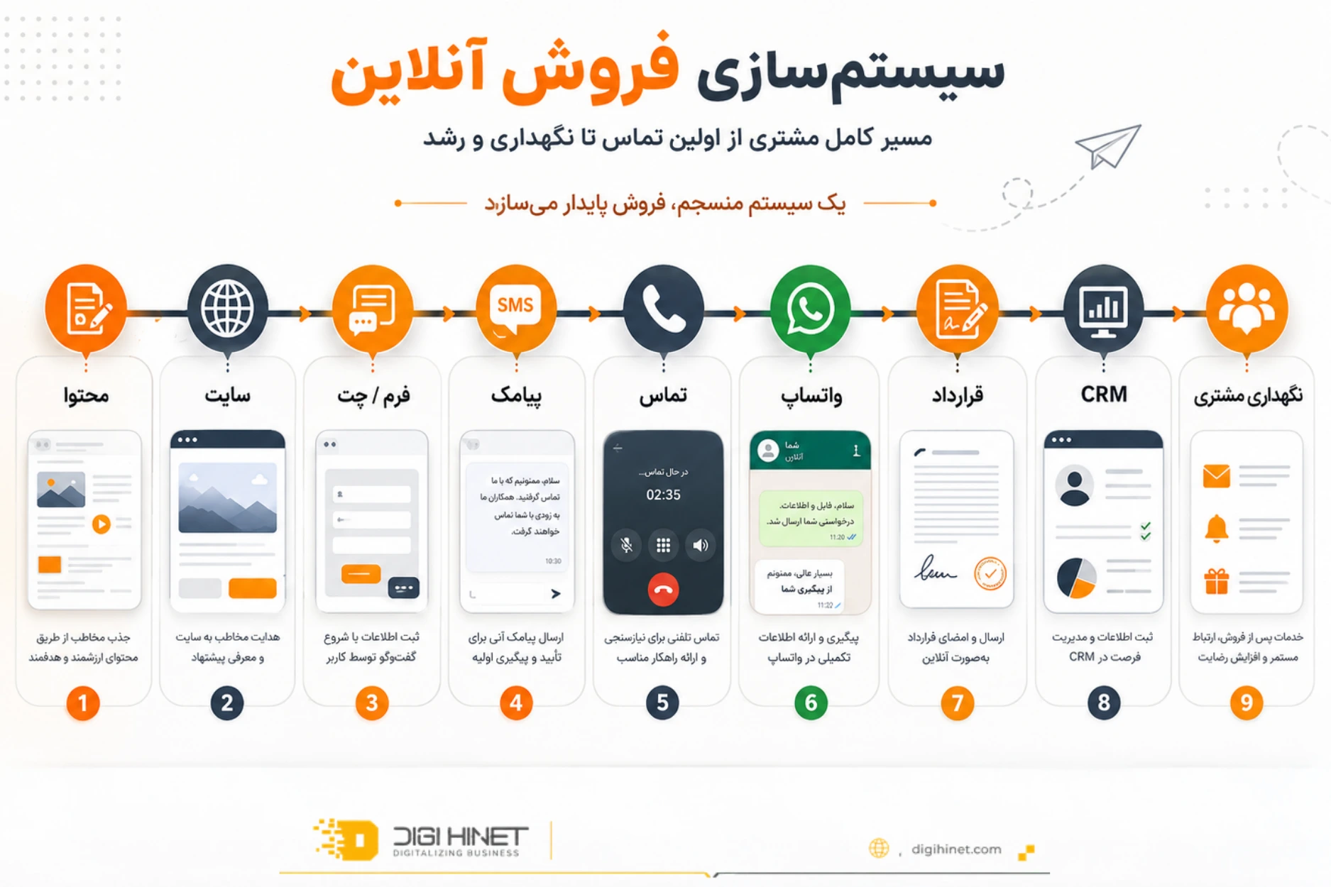 سیستم سازی فروش آنلاین؛ از جذب مشتری تا پیگیری و قرارداد 1 سیستمسازی فروش آنلاین یعنی چه؟