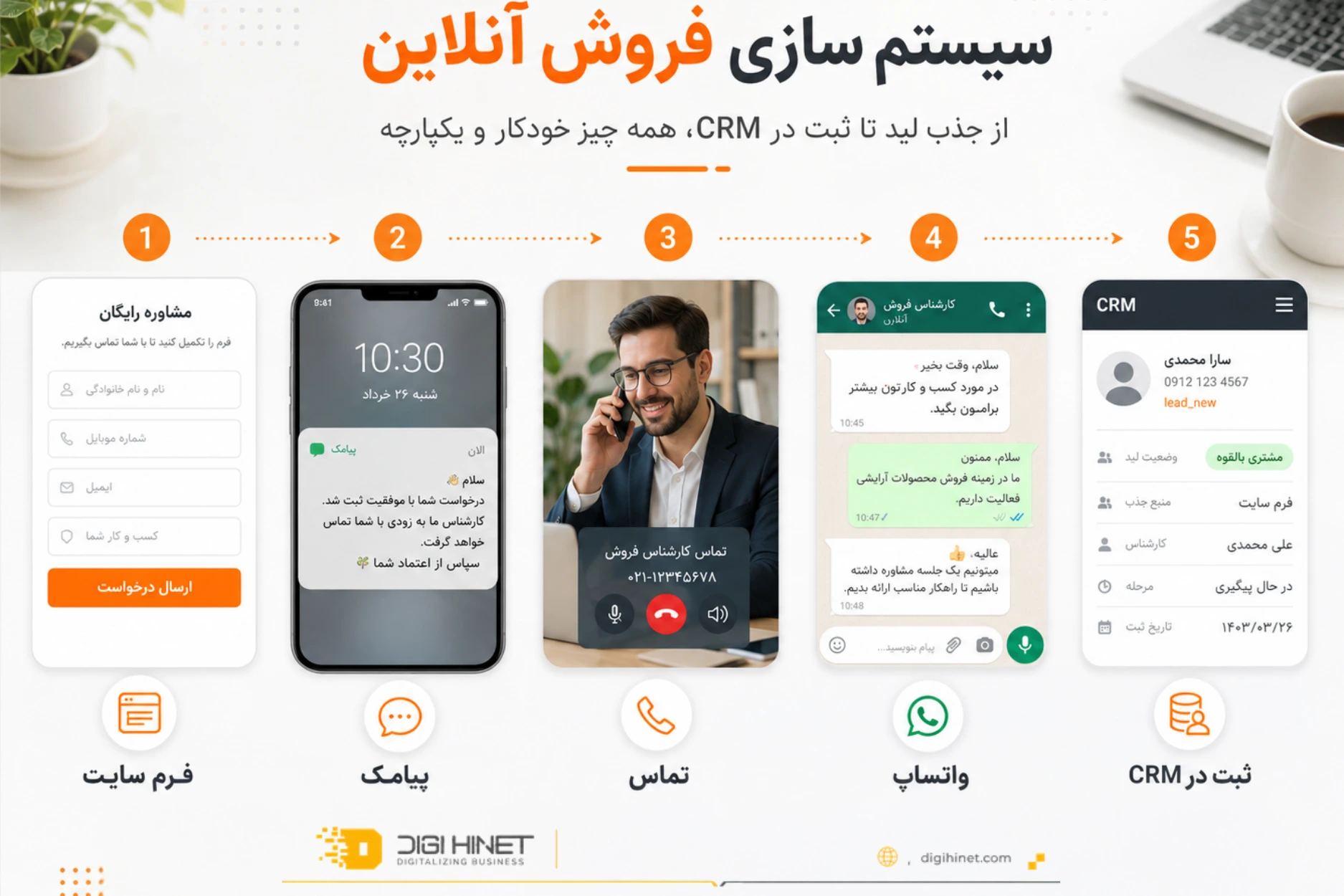 سیستم سازی فروش آنلاین؛ از جذب مشتری تا پیگیری و قرارداد 2 پیگیری با پیامک، تماس و واتساپ