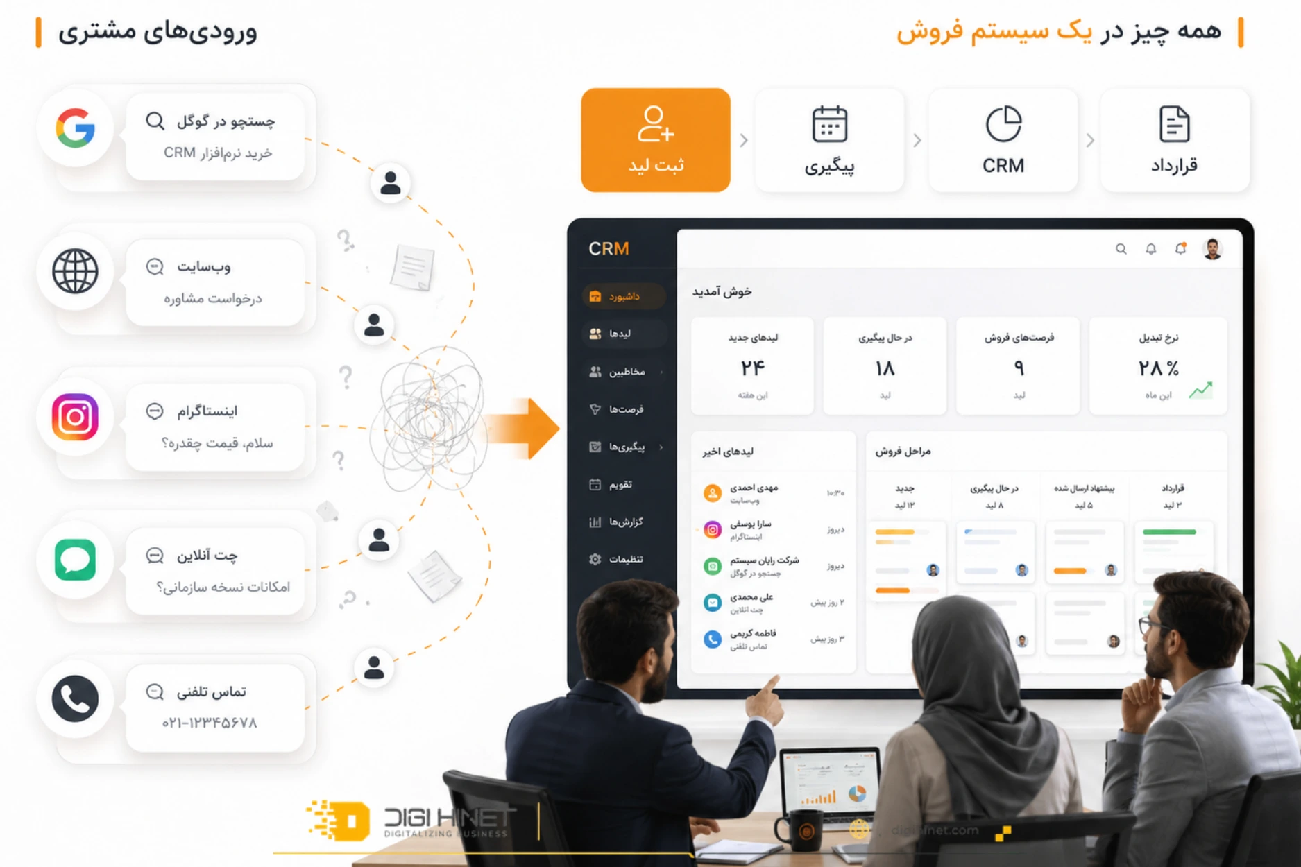سیستم سازی فروش آنلاین؛ از جذب مشتری تا پیگیری و قرارداد 3 اتوماسیون فروش؛ کاهش فراموشی و افزایش سرعت