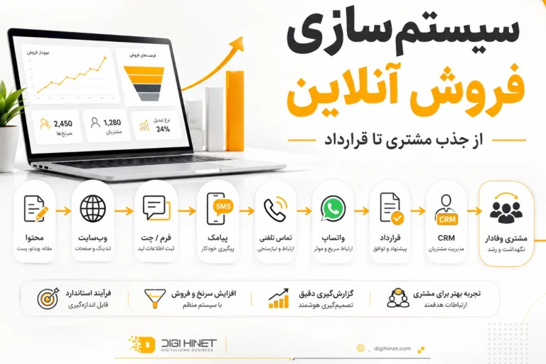 سیستم‌ سازی فروش آنلاین